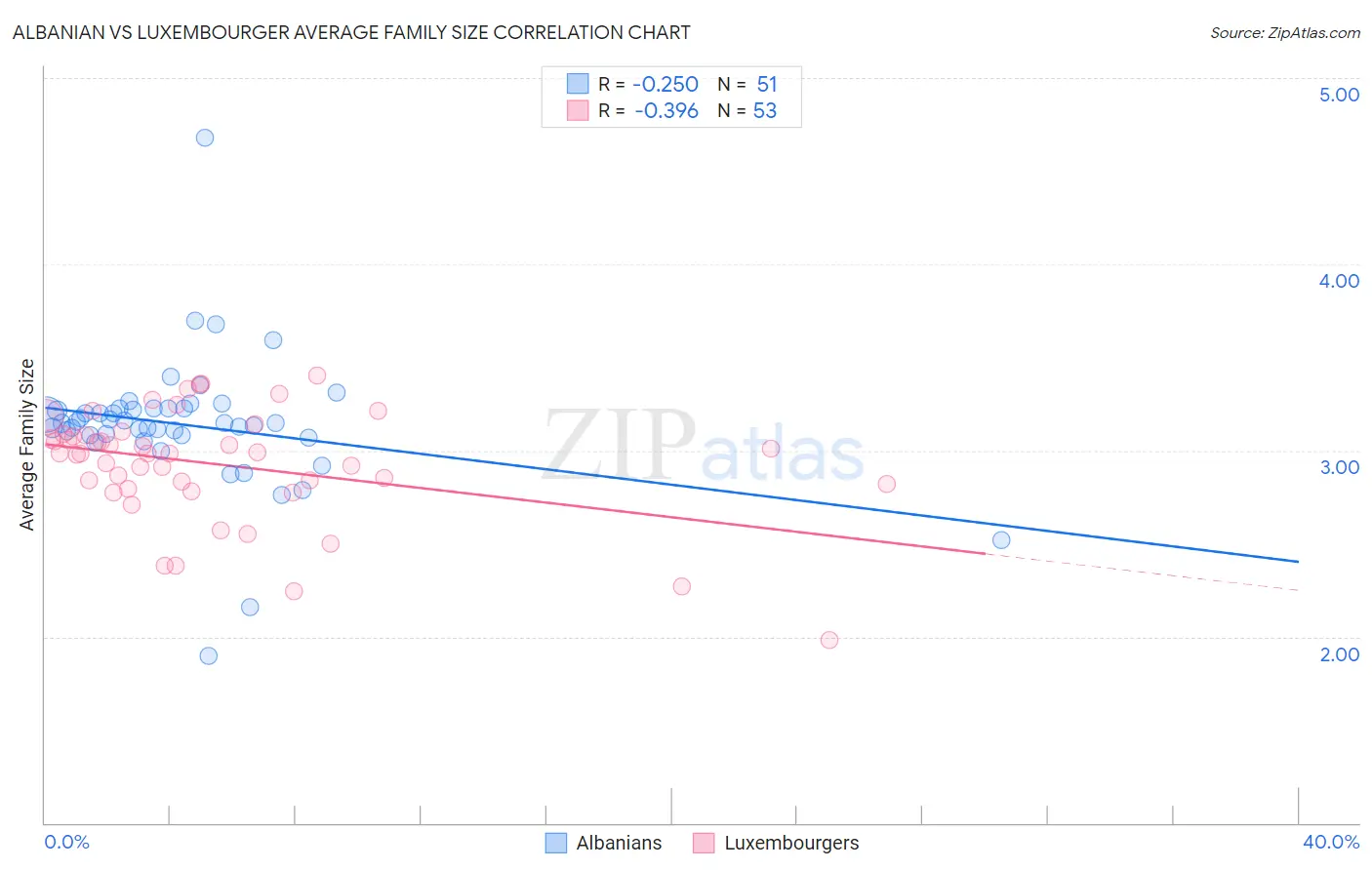 Albanian vs Luxembourger Average Family Size