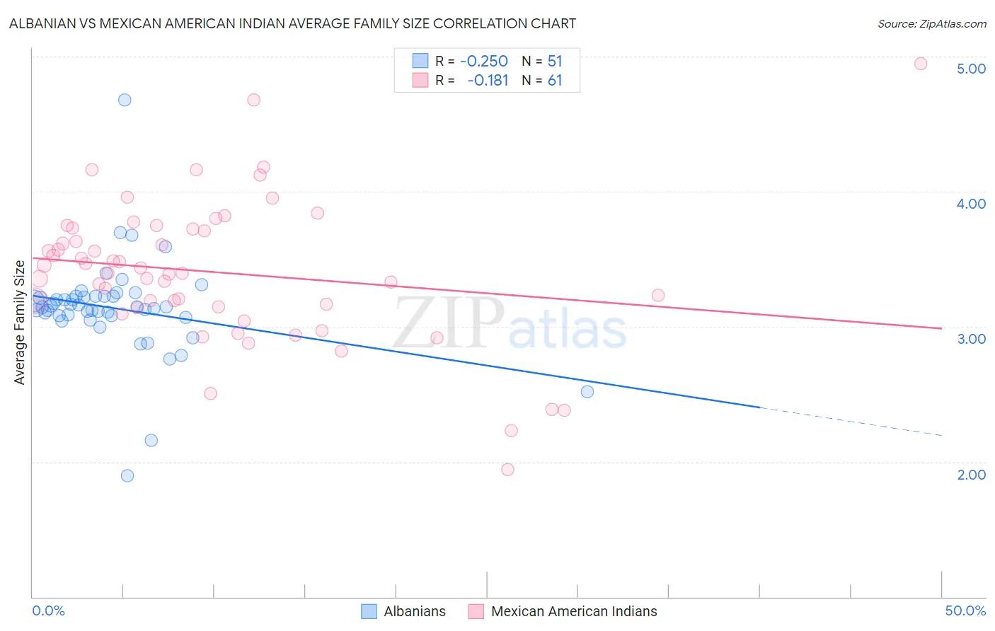 Albanian vs Mexican American Indian Average Family Size