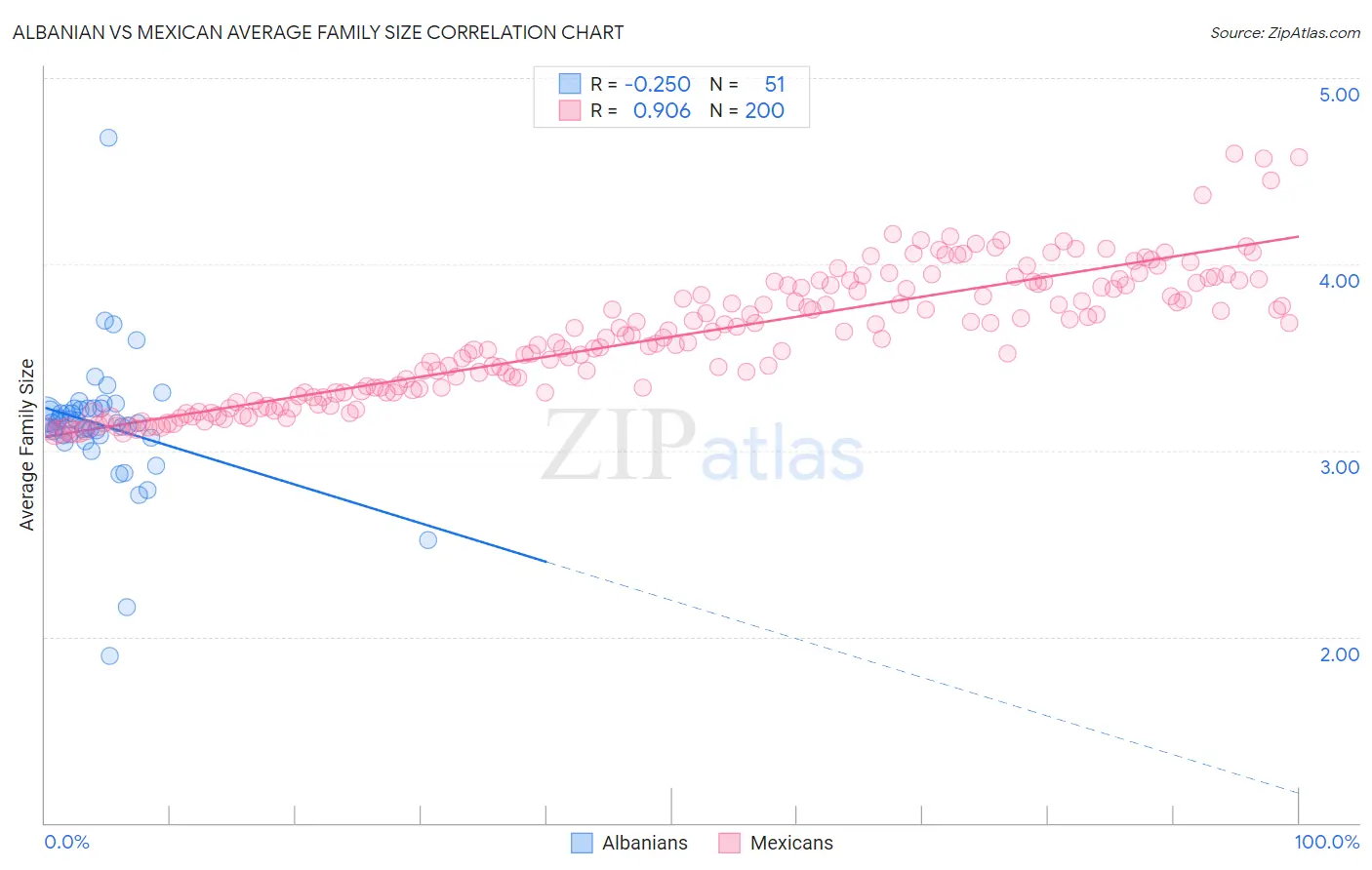 Albanian vs Mexican Average Family Size