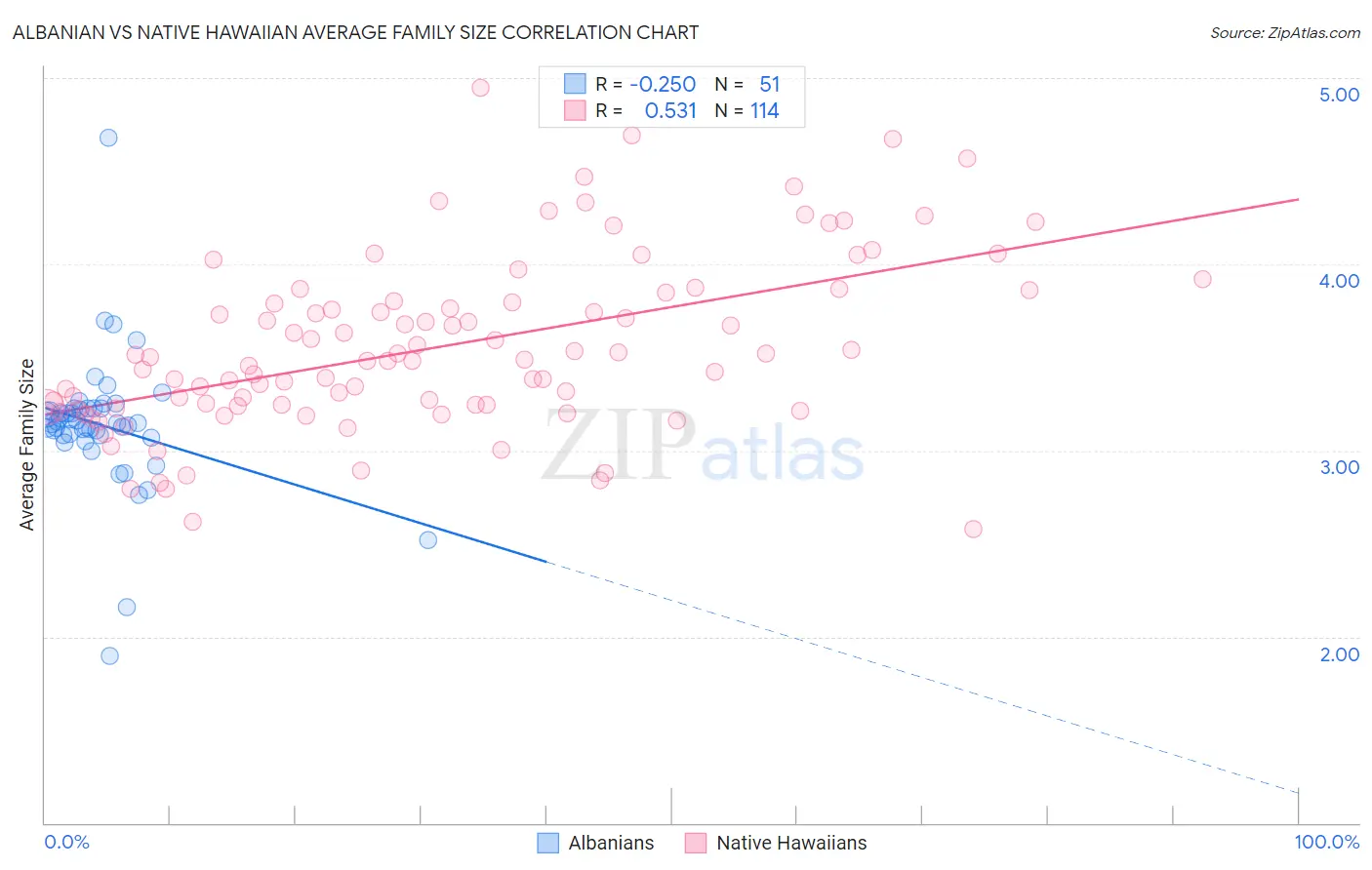 Albanian vs Native Hawaiian Average Family Size