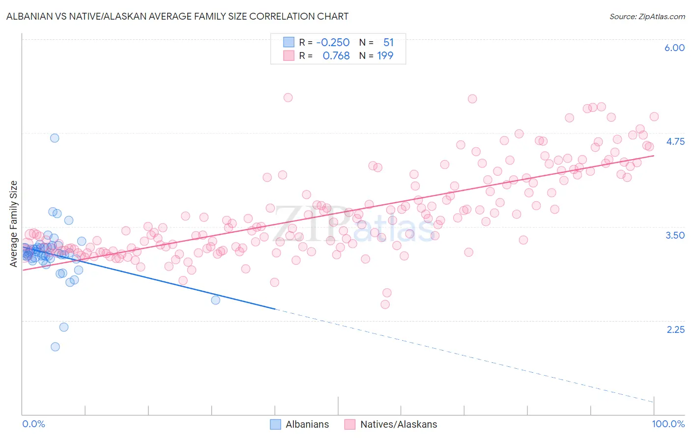 Albanian vs Native/Alaskan Average Family Size