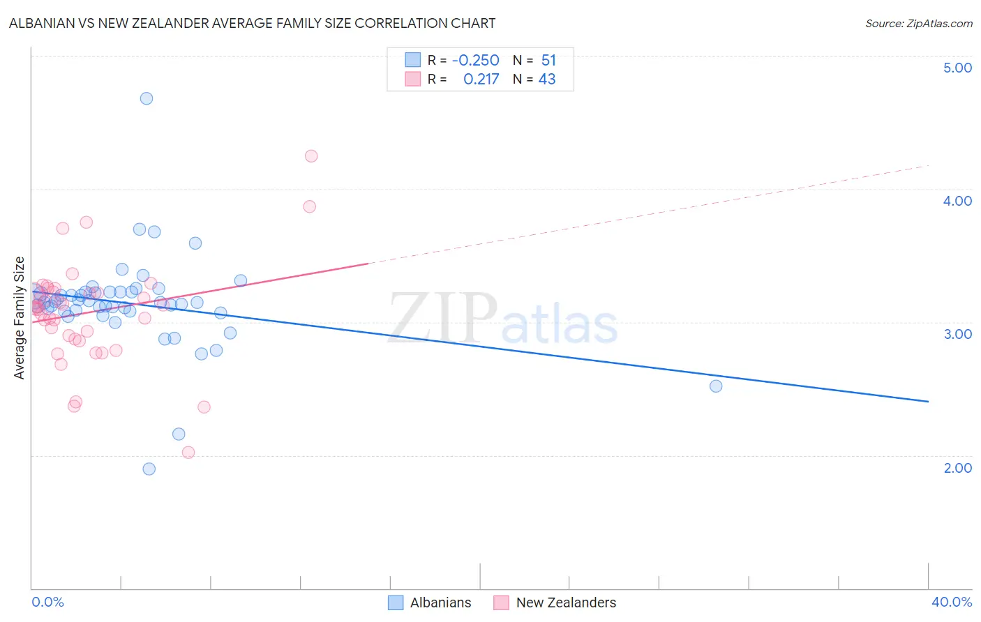 Albanian vs New Zealander Average Family Size