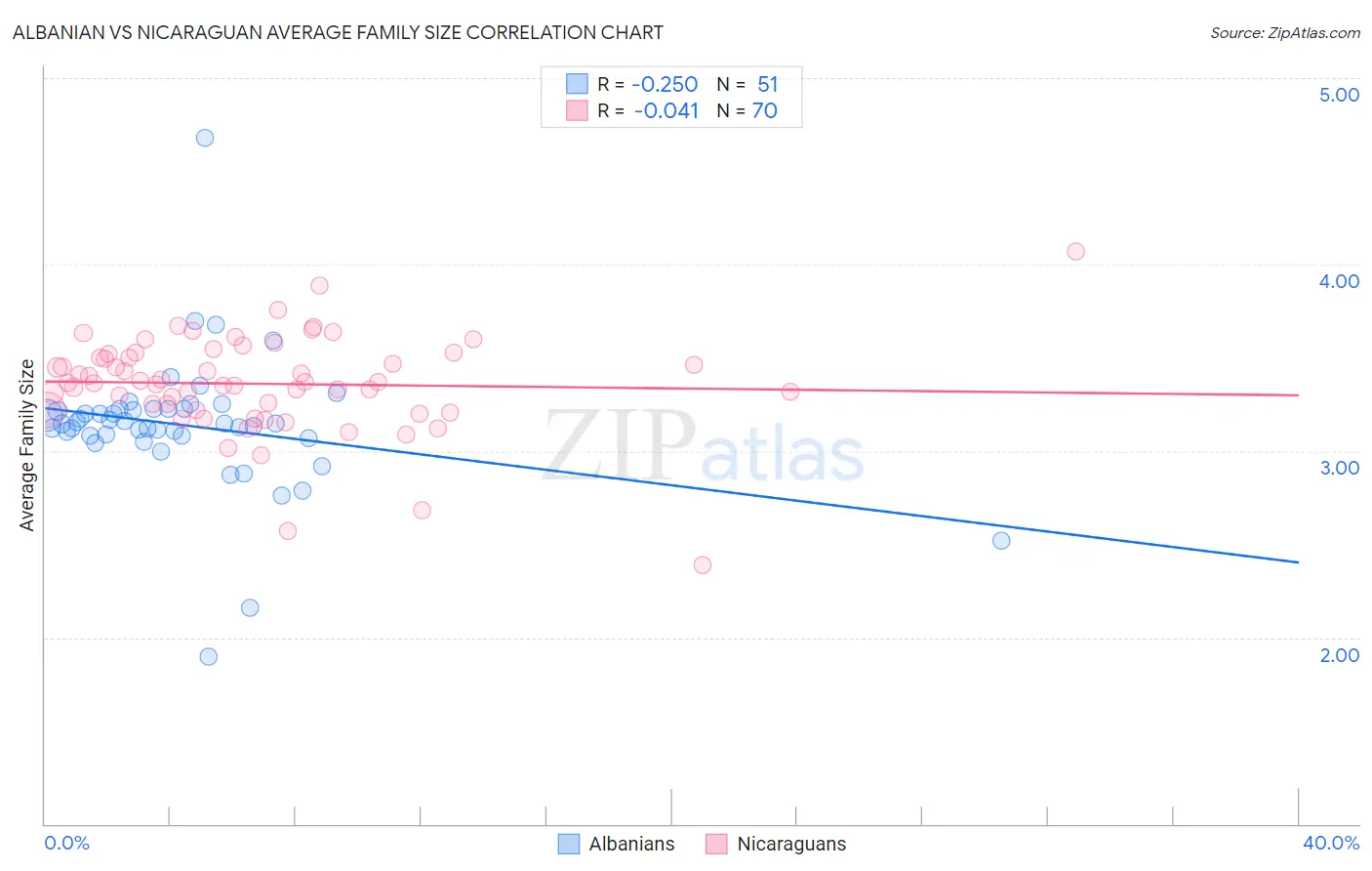 Albanian vs Nicaraguan Average Family Size