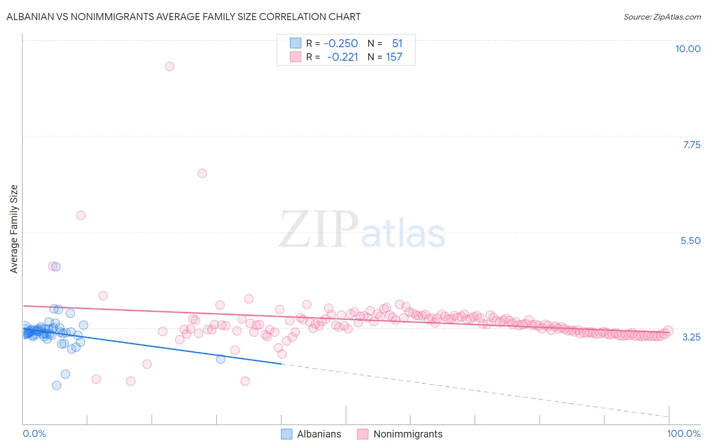 Albanian vs Nonimmigrants Average Family Size