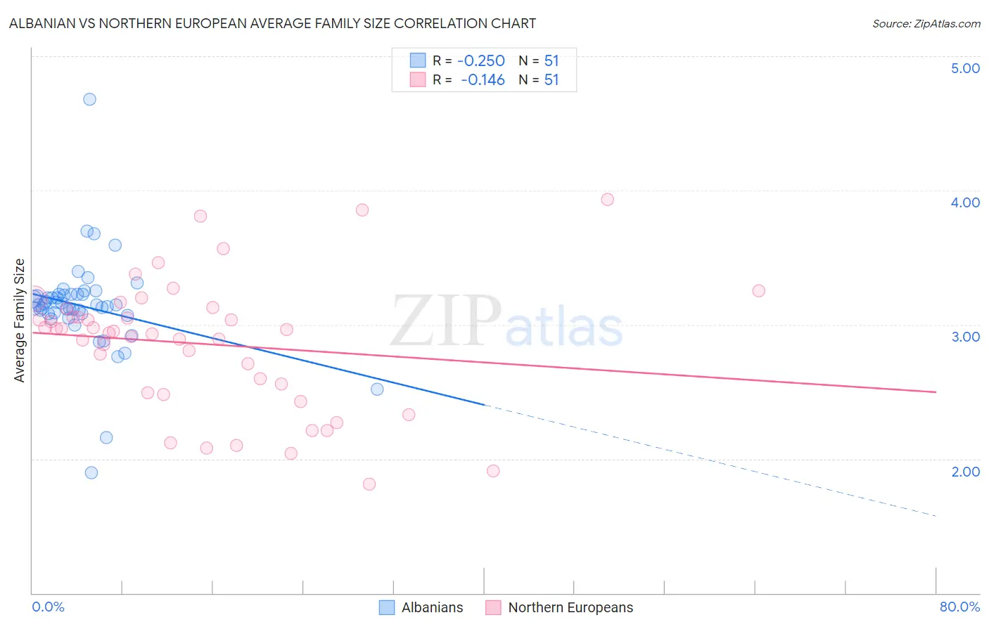 Albanian vs Northern European Average Family Size