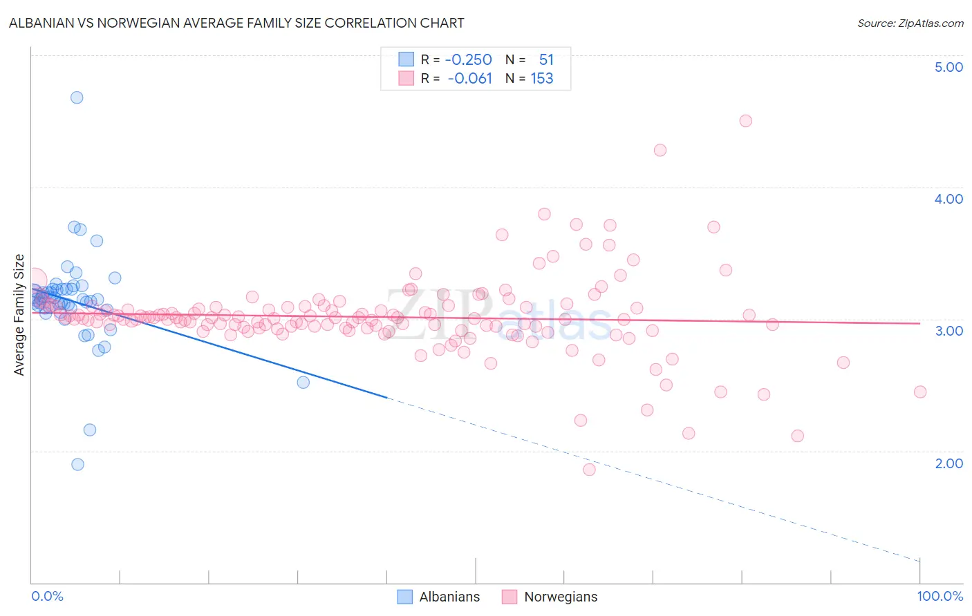 Albanian vs Norwegian Average Family Size