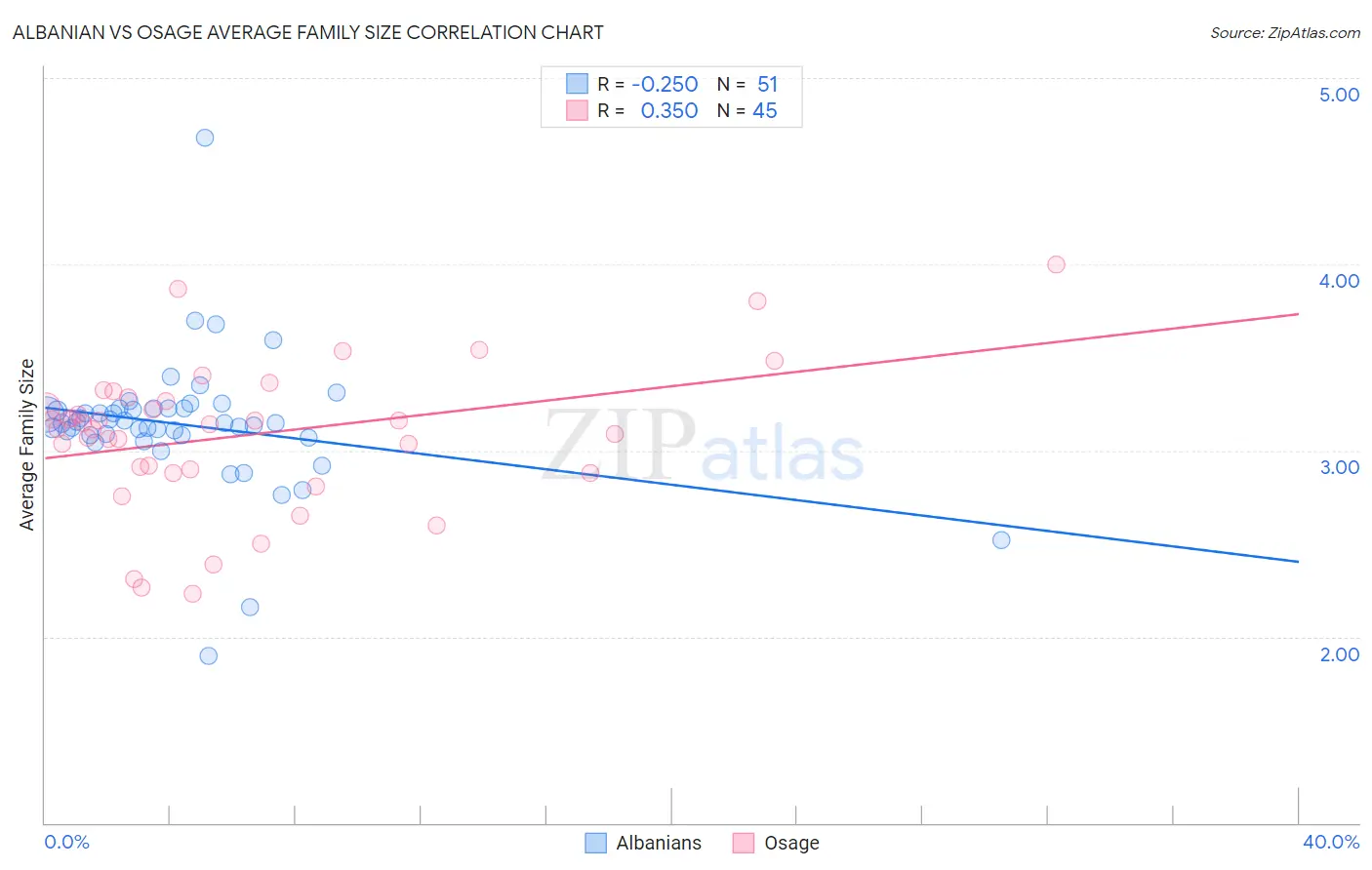 Albanian vs Osage Average Family Size