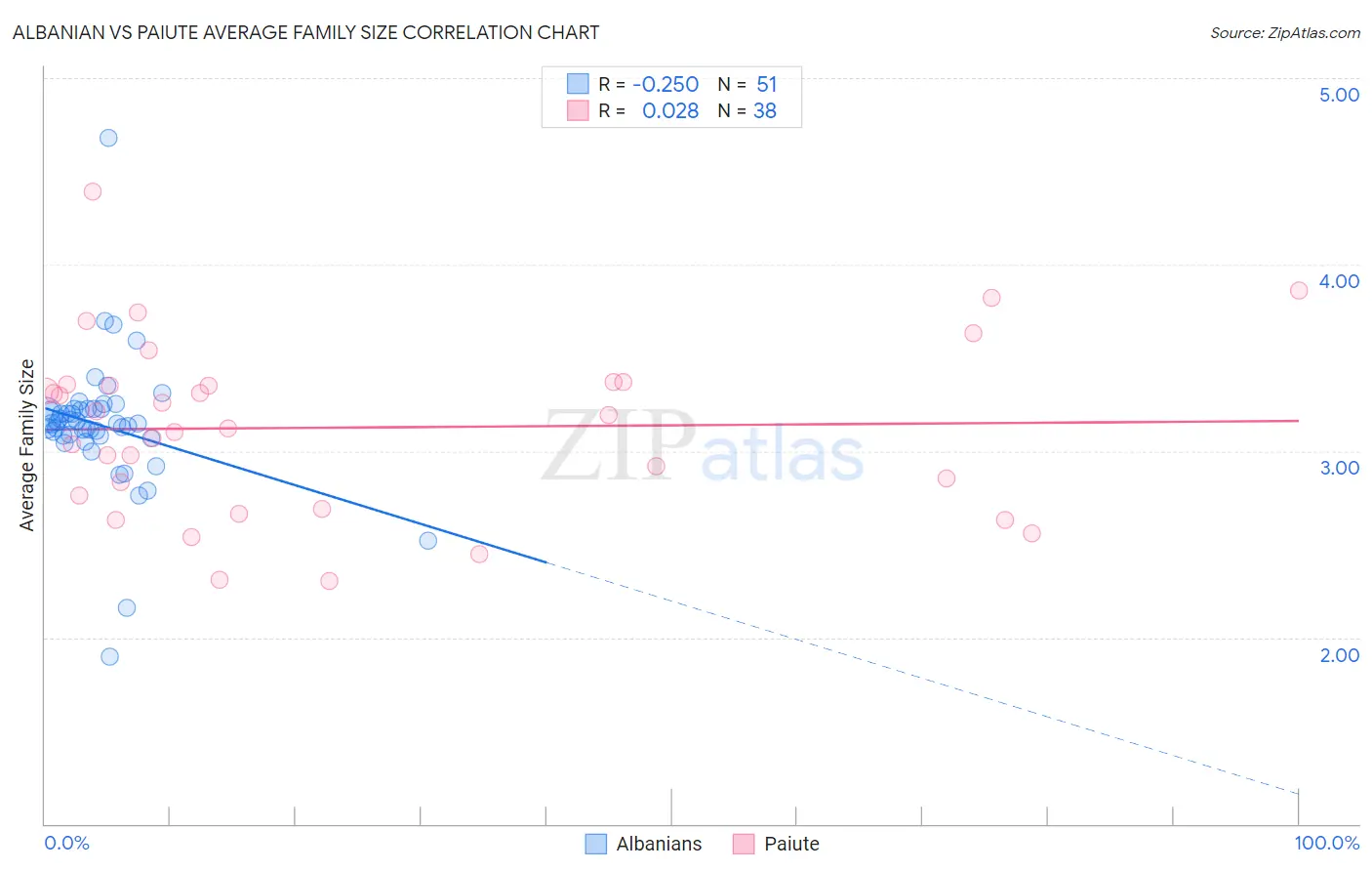 Albanian vs Paiute Average Family Size