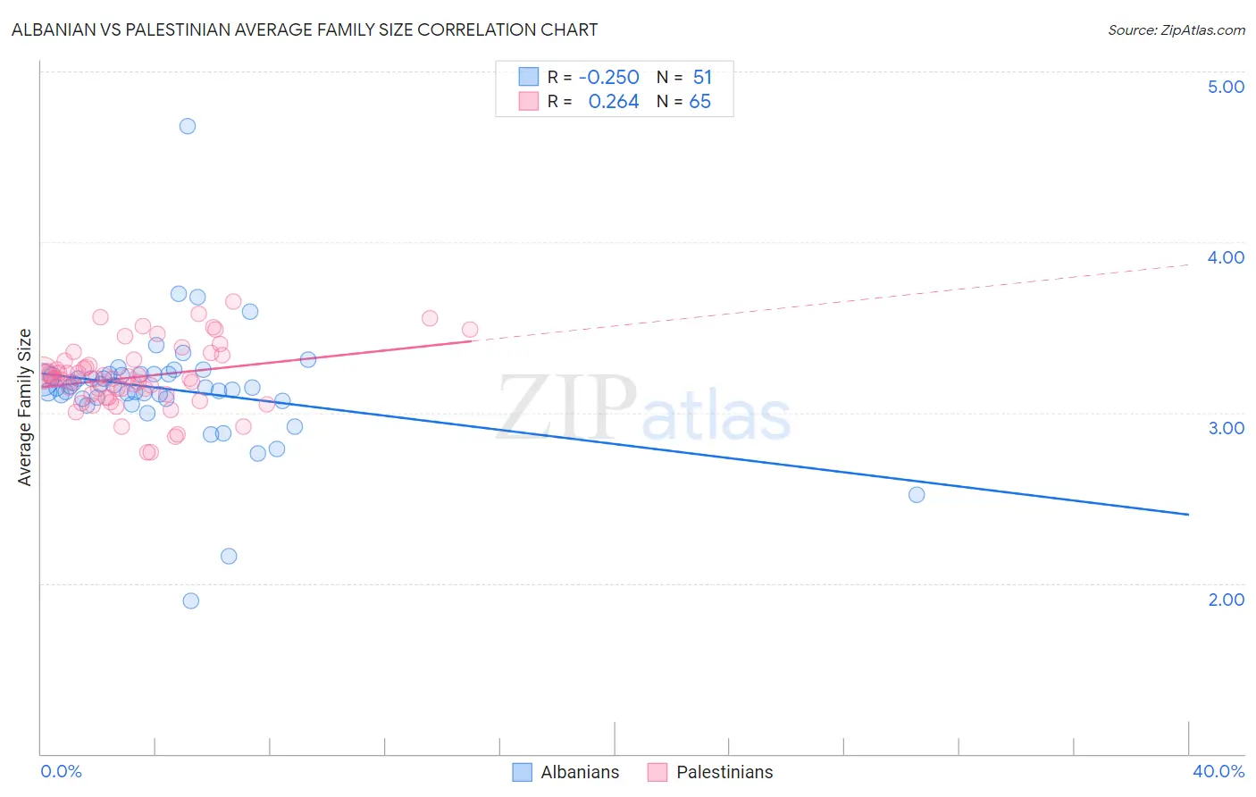 Albanian vs Palestinian Average Family Size