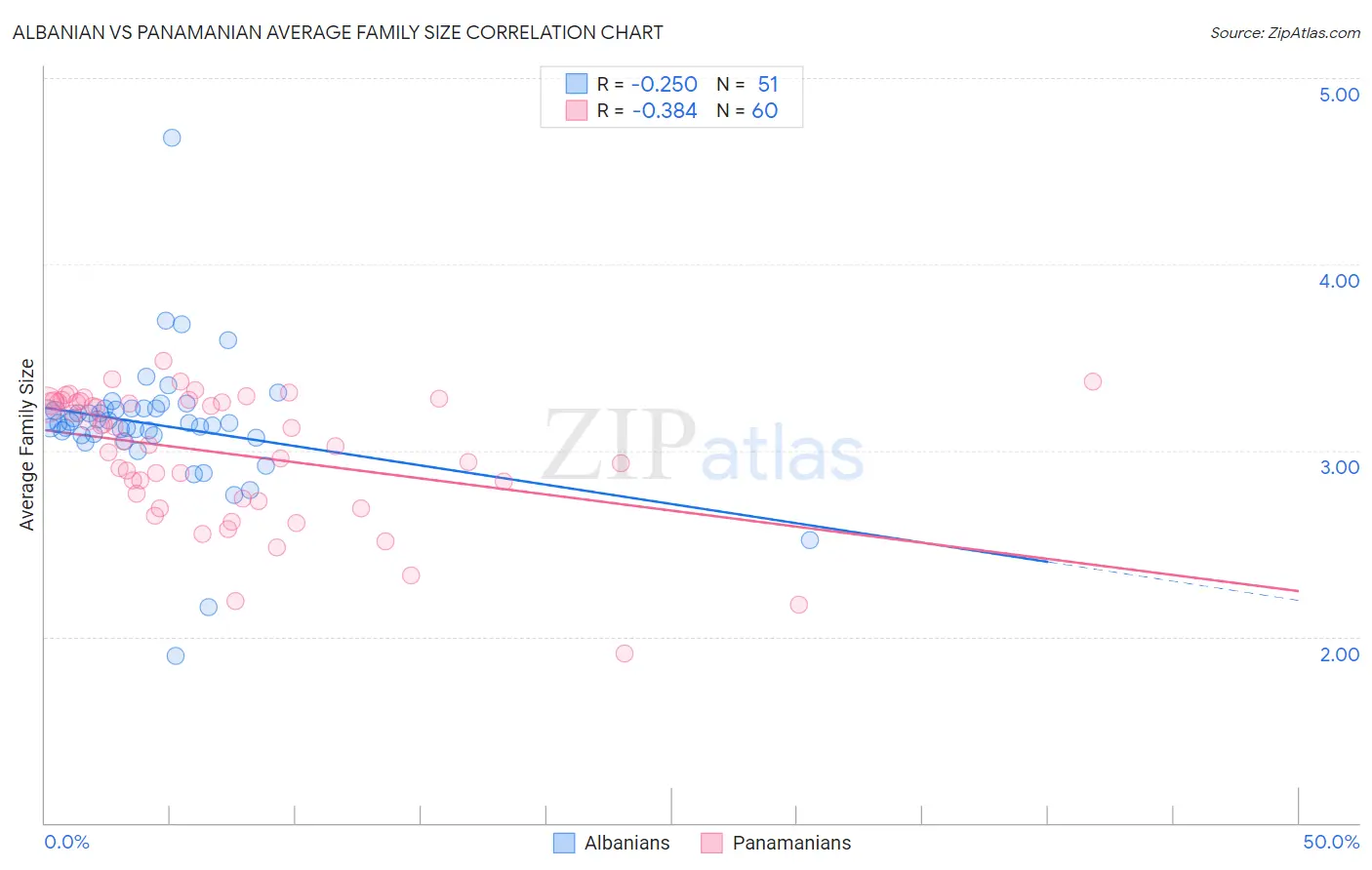 Albanian vs Panamanian Average Family Size