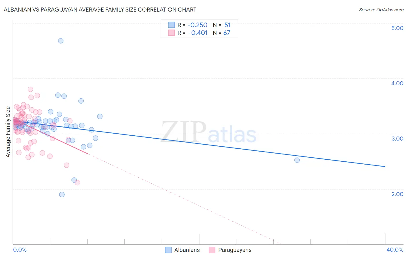 Albanian vs Paraguayan Average Family Size