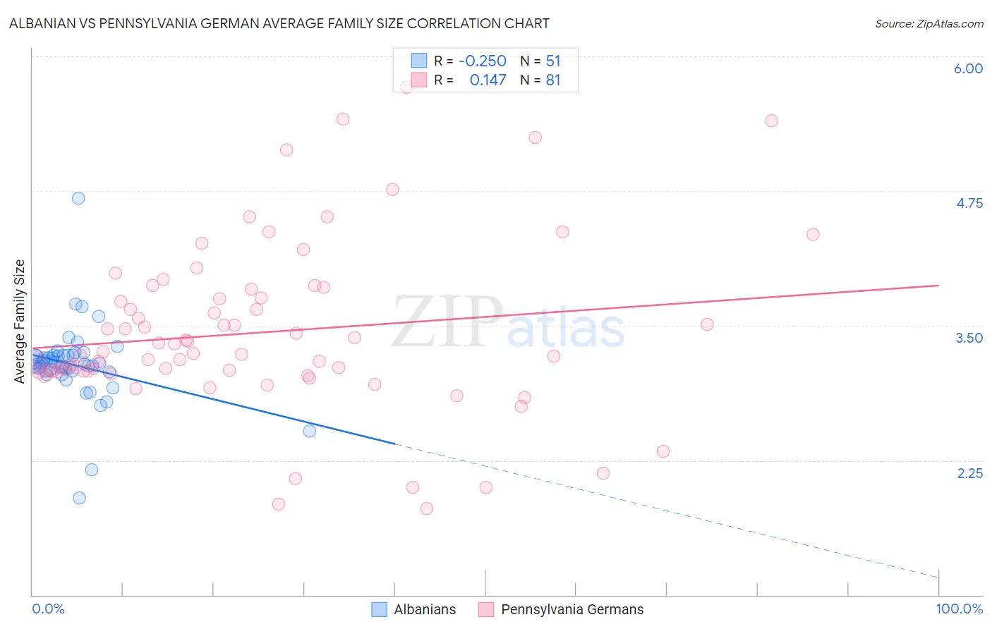 Albanian vs Pennsylvania German Average Family Size