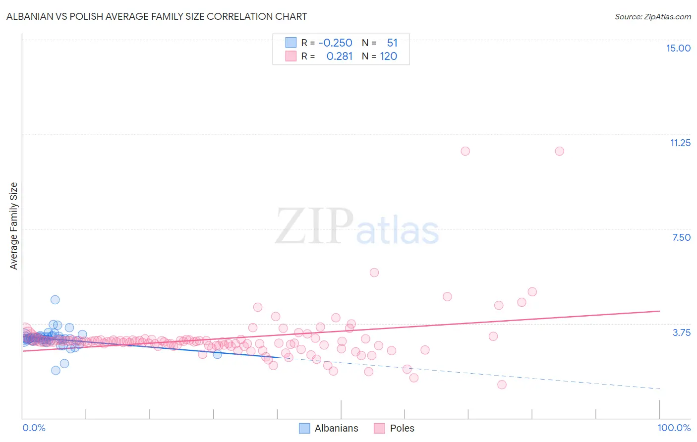 Albanian vs Polish Average Family Size