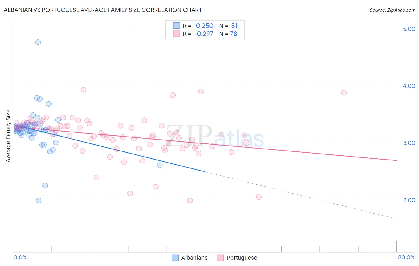 Albanian vs Portuguese Average Family Size