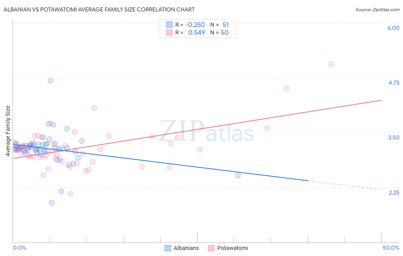 Albanian vs Potawatomi Average Family Size