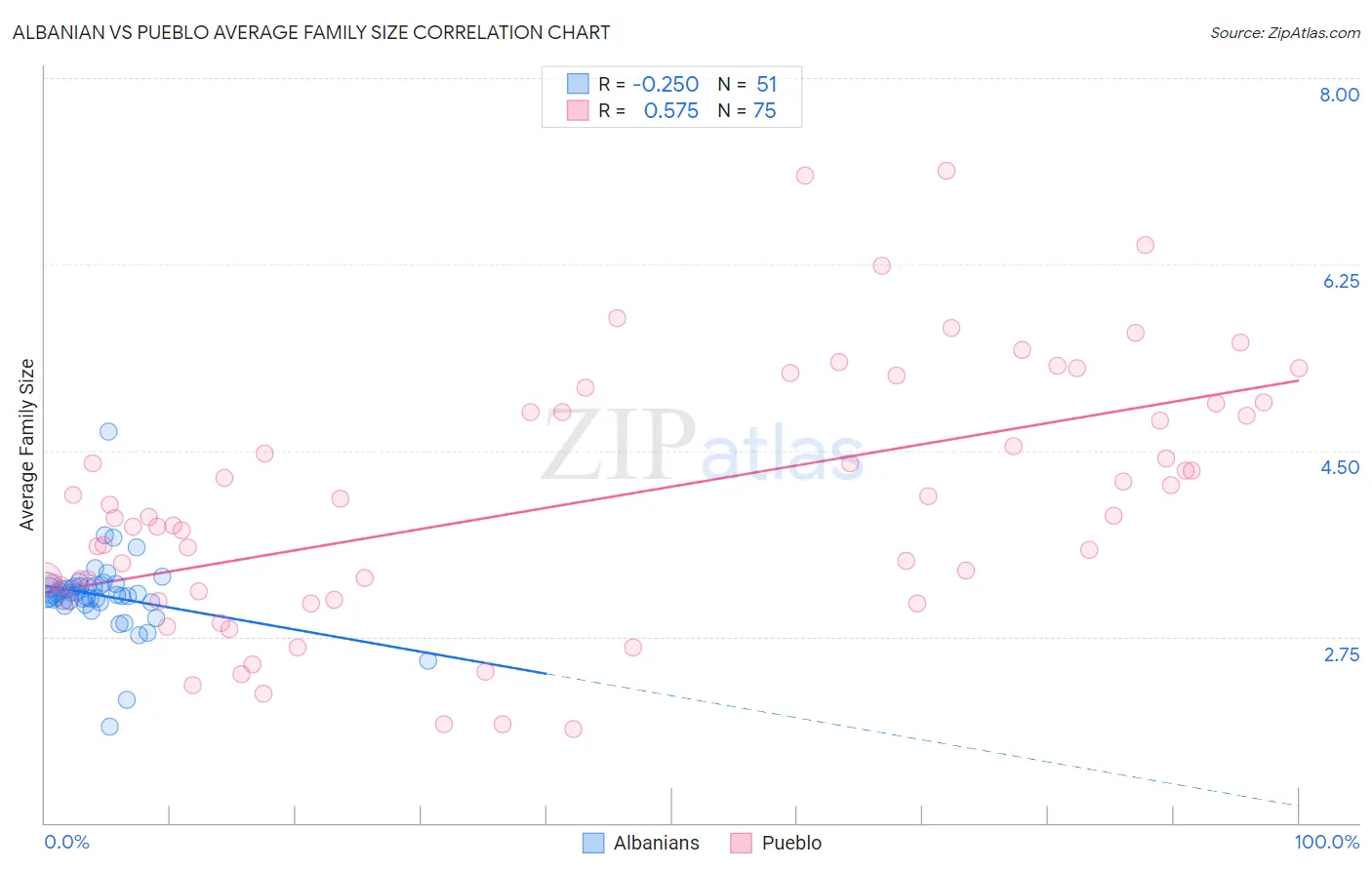 Albanian vs Pueblo Average Family Size
