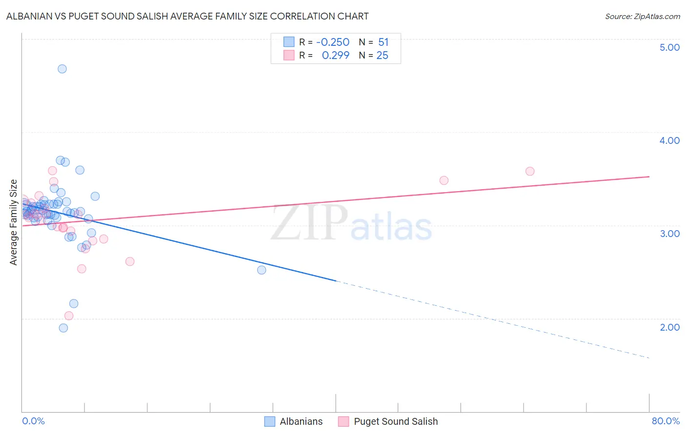 Albanian vs Puget Sound Salish Average Family Size