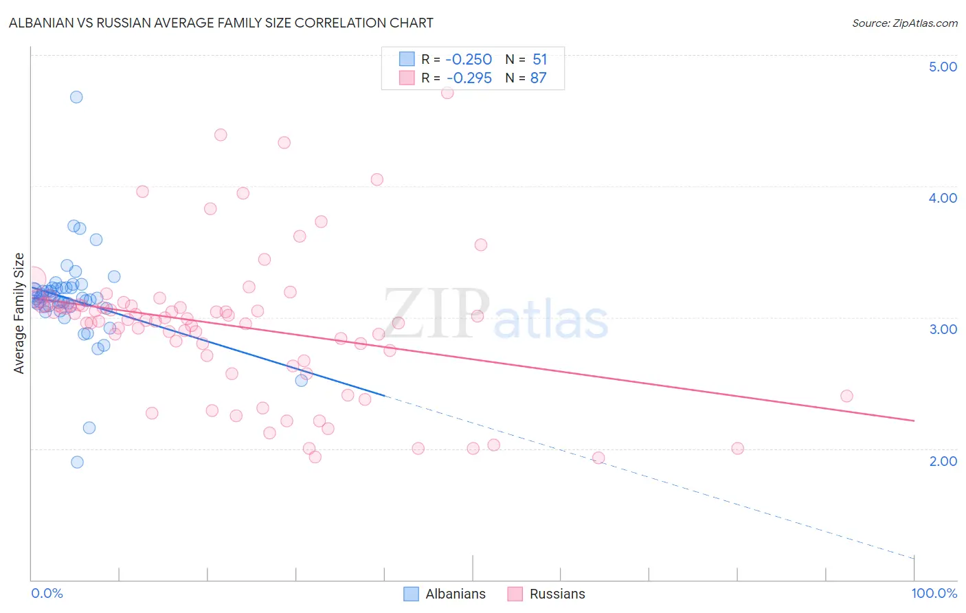 Albanian vs Russian Average Family Size