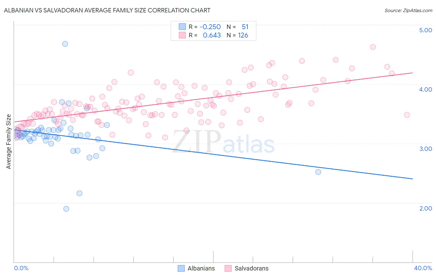 Albanian vs Salvadoran Average Family Size