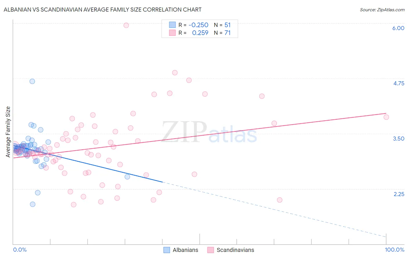 Albanian vs Scandinavian Average Family Size