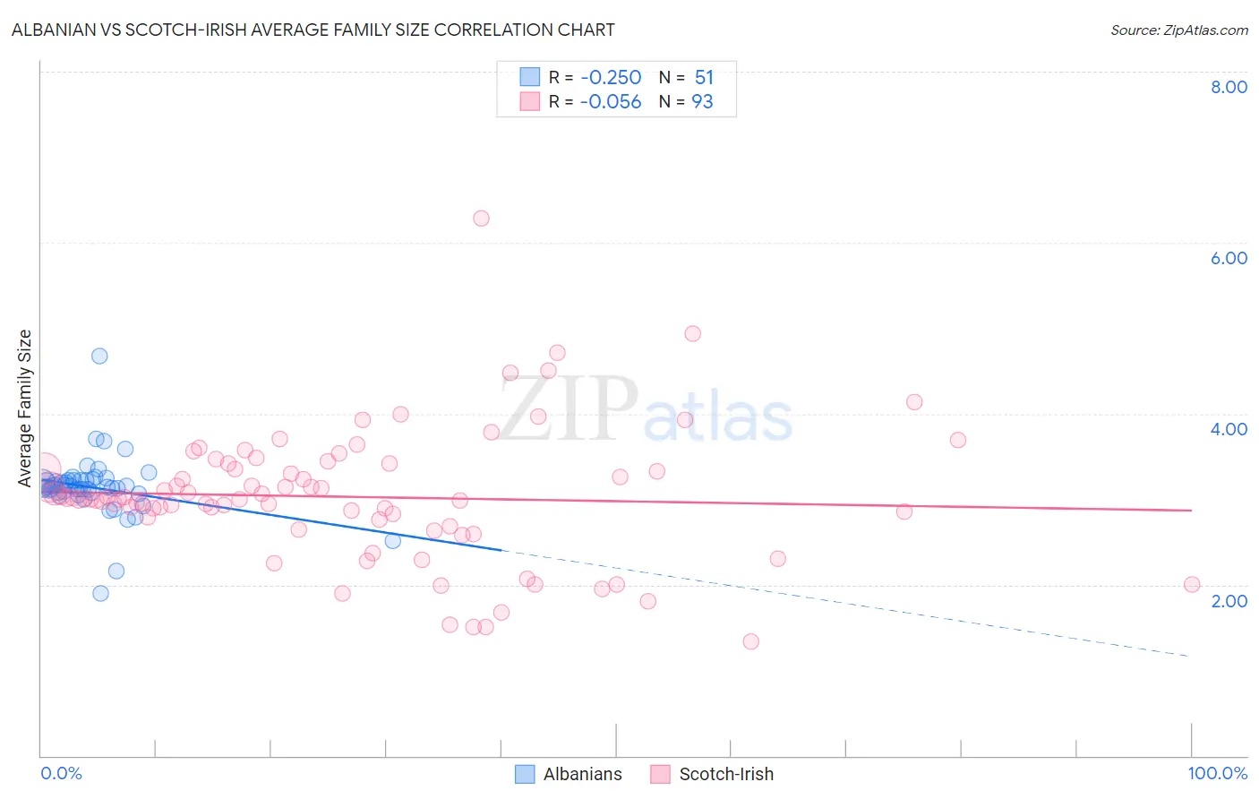 Albanian vs Scotch-Irish Average Family Size