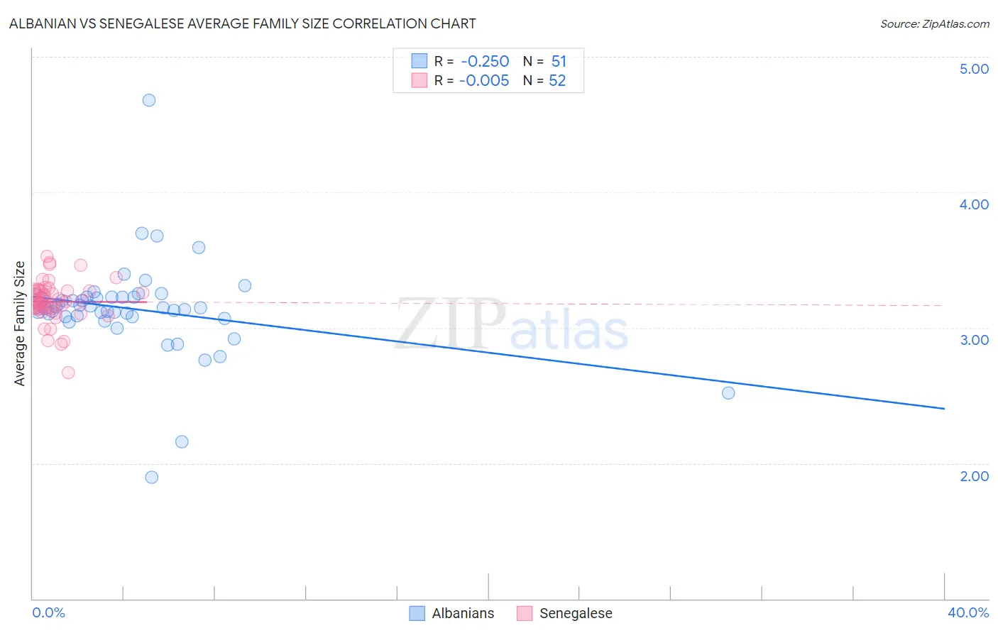 Albanian vs Senegalese Average Family Size