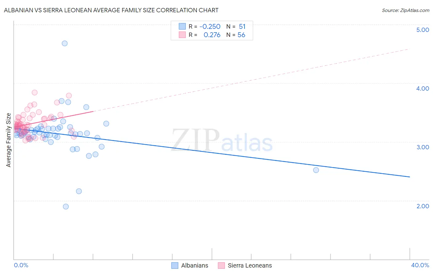 Albanian vs Sierra Leonean Average Family Size