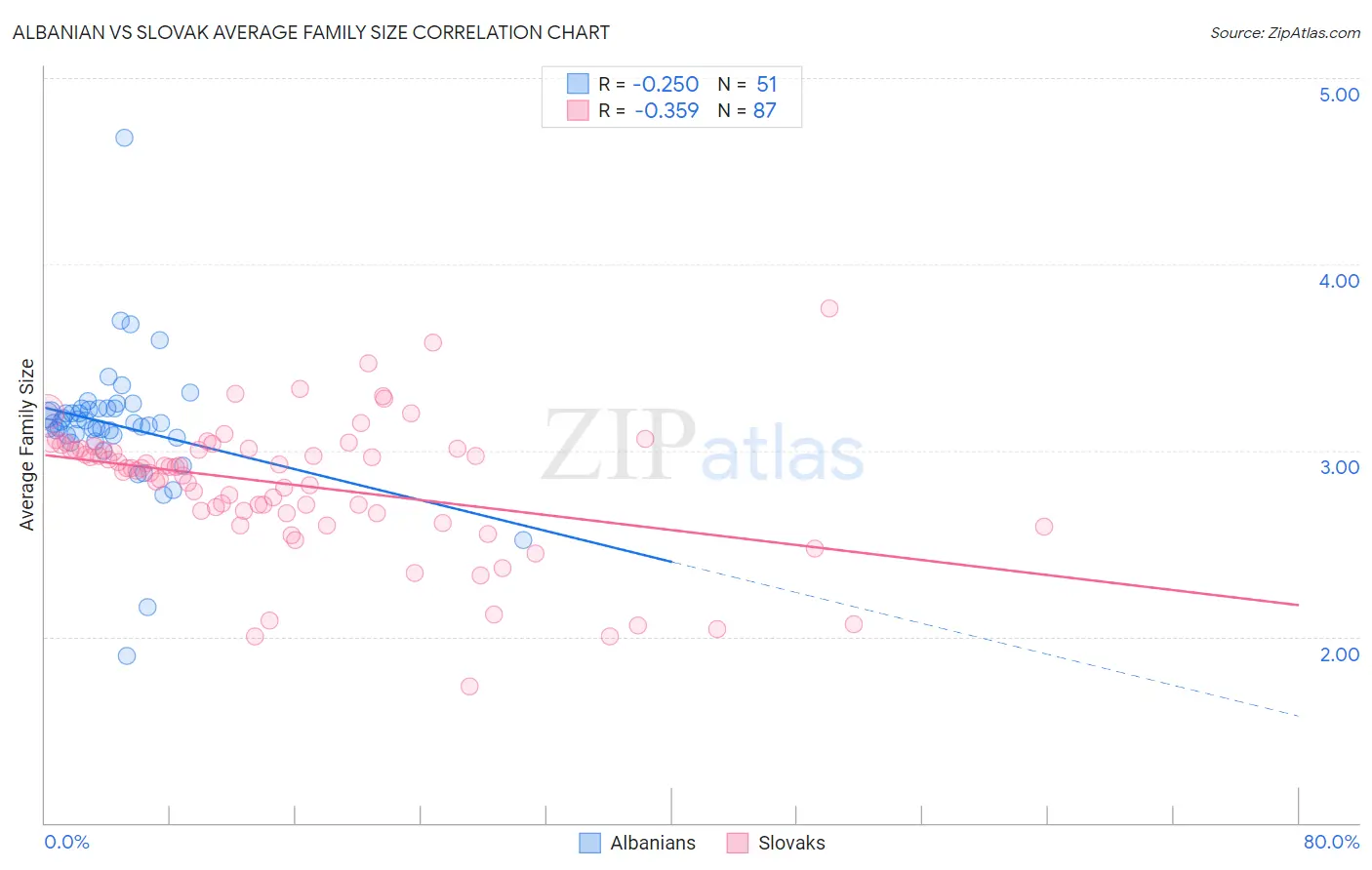 Albanian vs Slovak Average Family Size