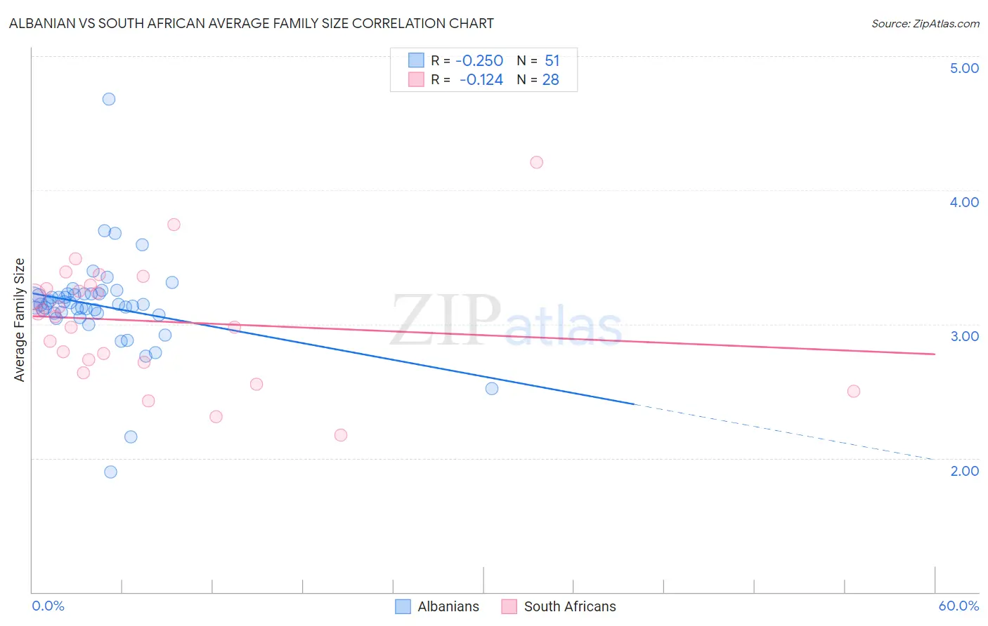 Albanian vs South African Average Family Size