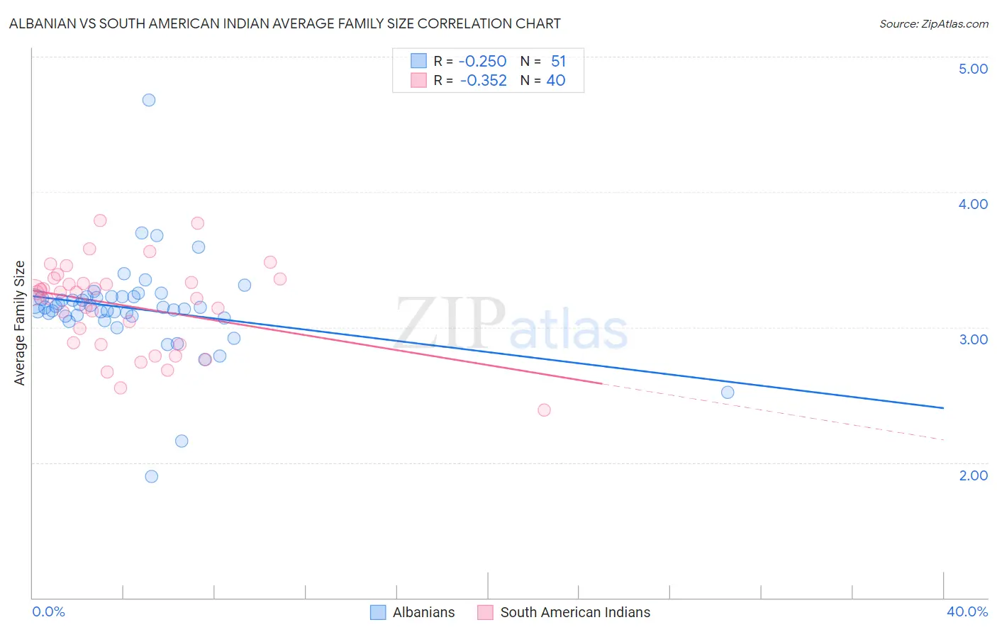 Albanian vs South American Indian Average Family Size