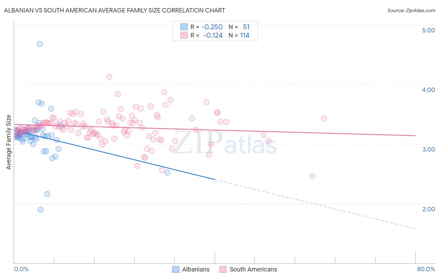 Albanian vs South American Average Family Size