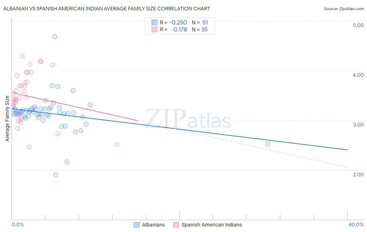 Albanian vs Spanish American Indian Average Family Size