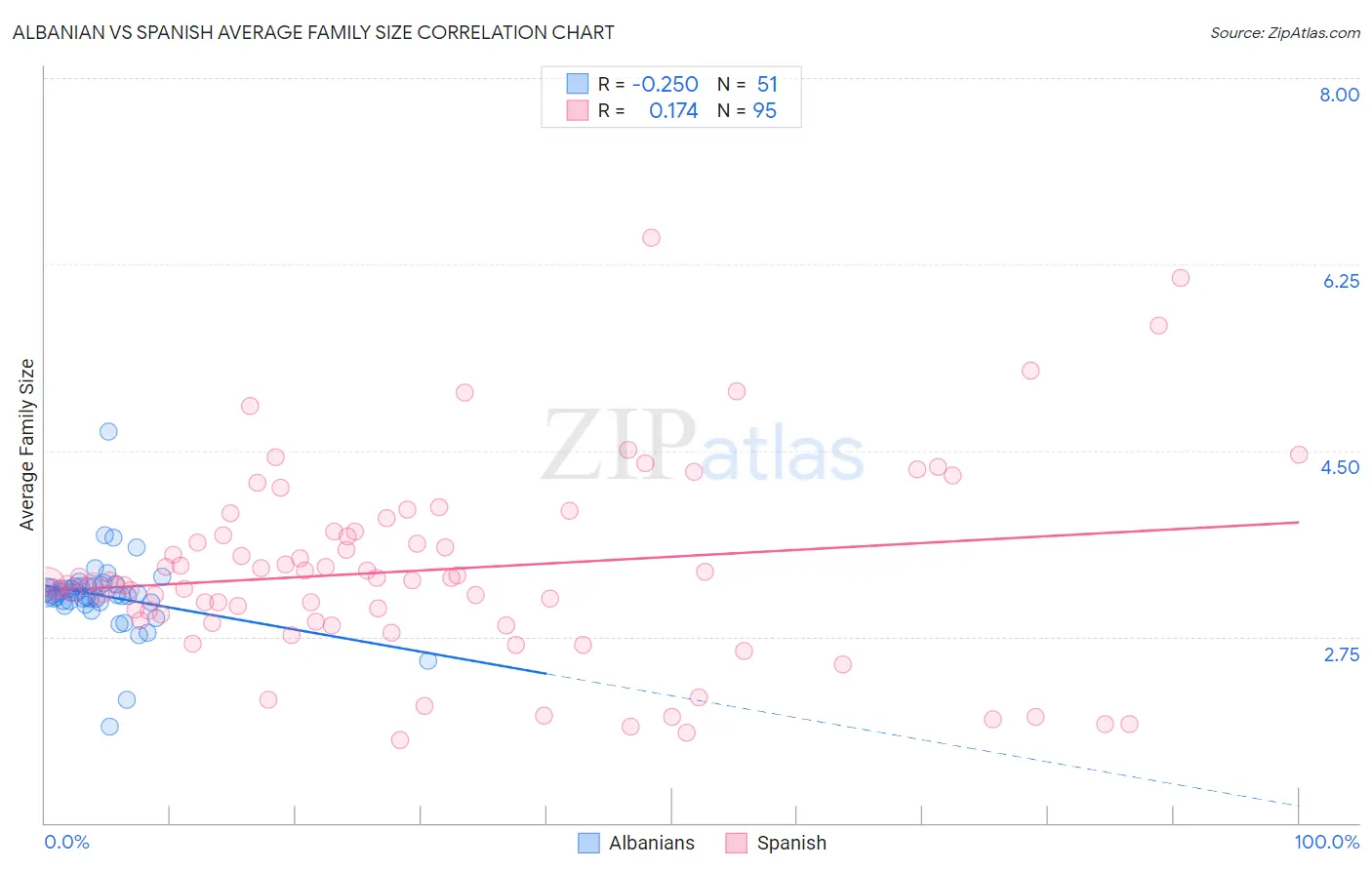 Albanian vs Spanish Average Family Size