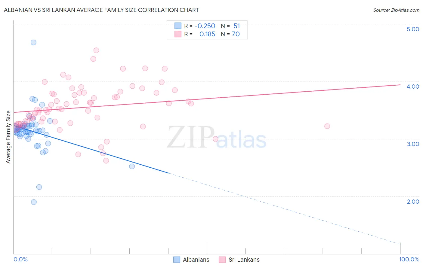 Albanian vs Sri Lankan Average Family Size