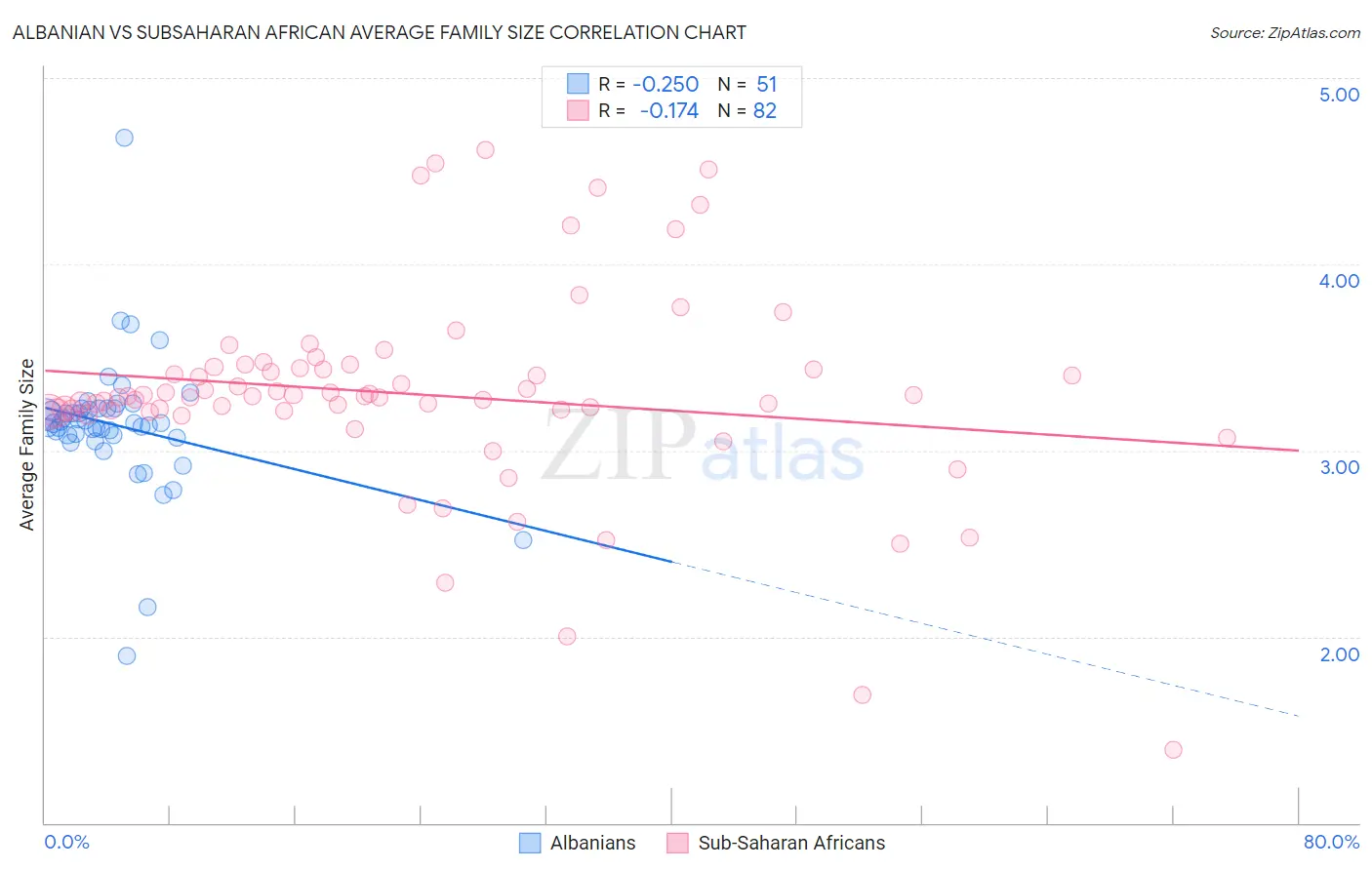 Albanian vs Subsaharan African Average Family Size