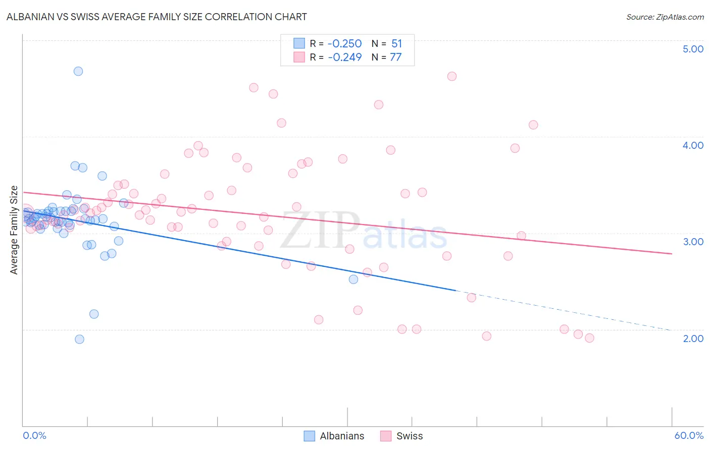 Albanian vs Swiss Average Family Size