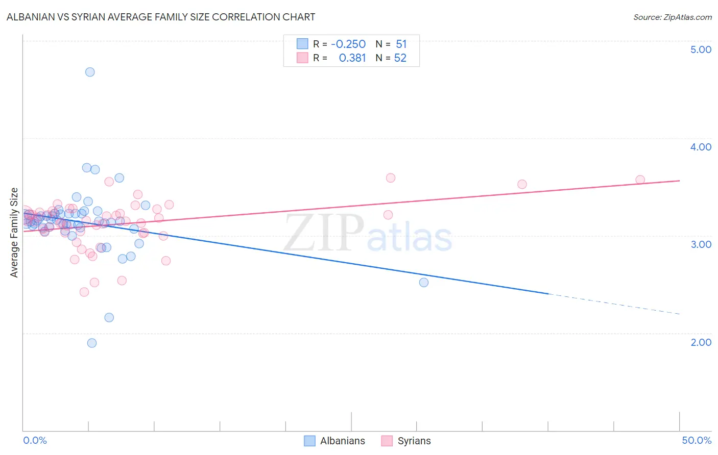 Albanian vs Syrian Average Family Size