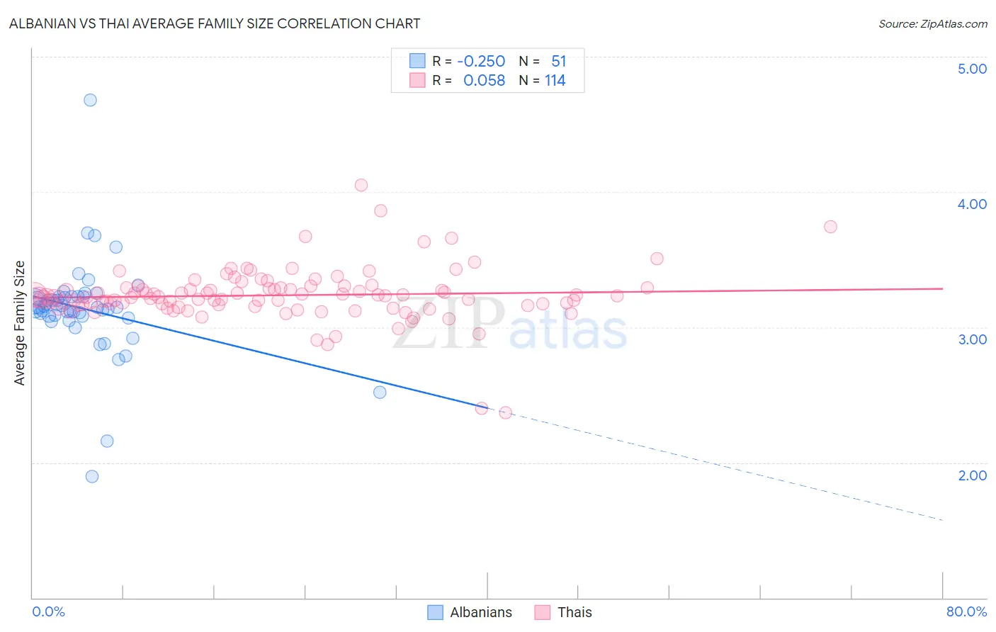Albanian vs Thai Average Family Size
