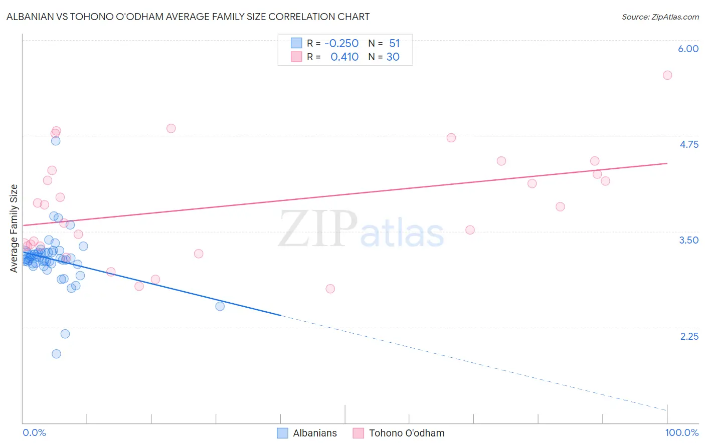 Albanian vs Tohono O'odham Average Family Size