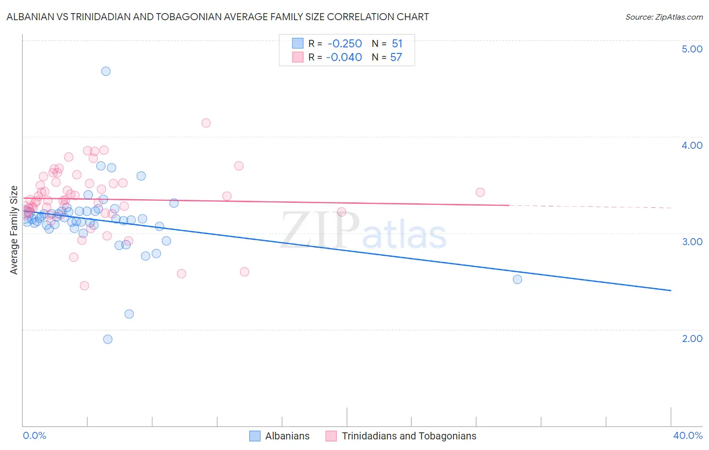 Albanian vs Trinidadian and Tobagonian Average Family Size