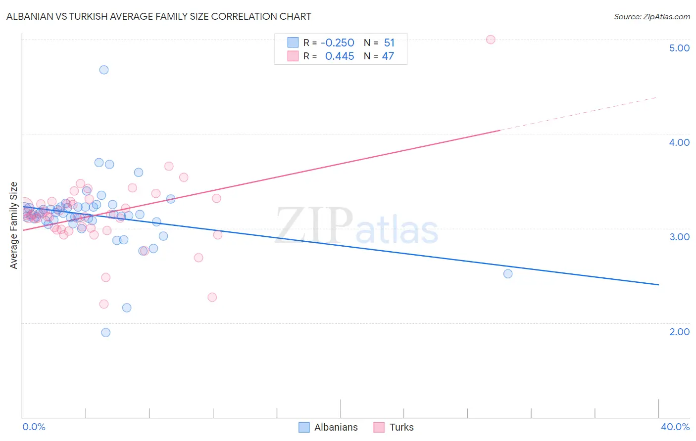 Albanian vs Turkish Average Family Size