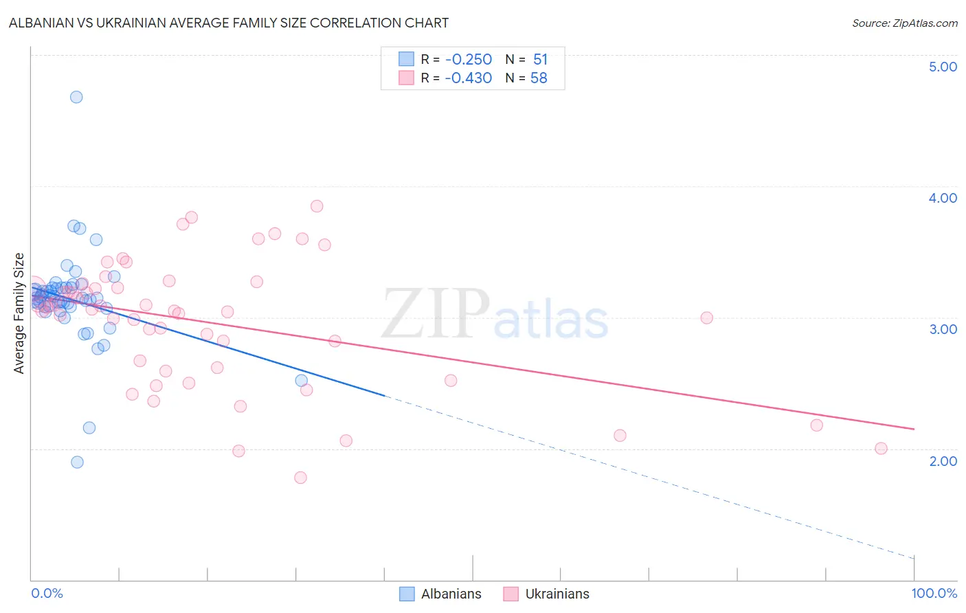 Albanian vs Ukrainian Average Family Size