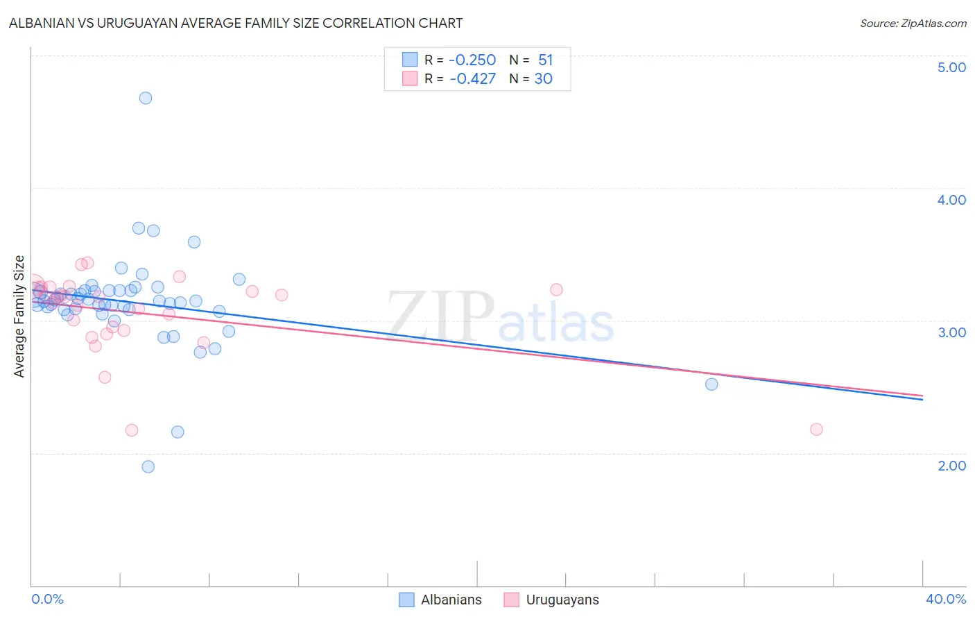 Albanian vs Uruguayan Average Family Size