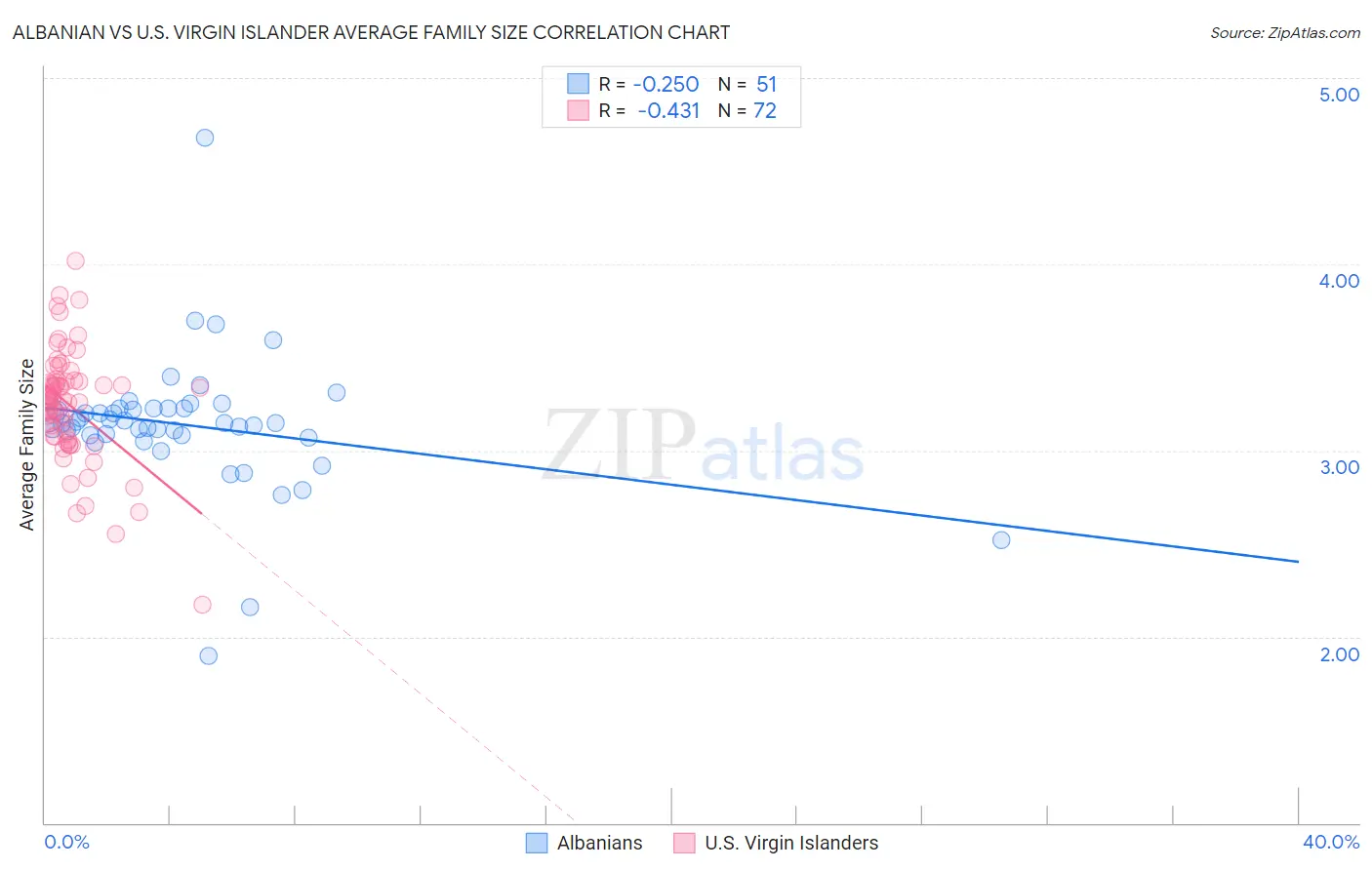 Albanian vs U.S. Virgin Islander Average Family Size