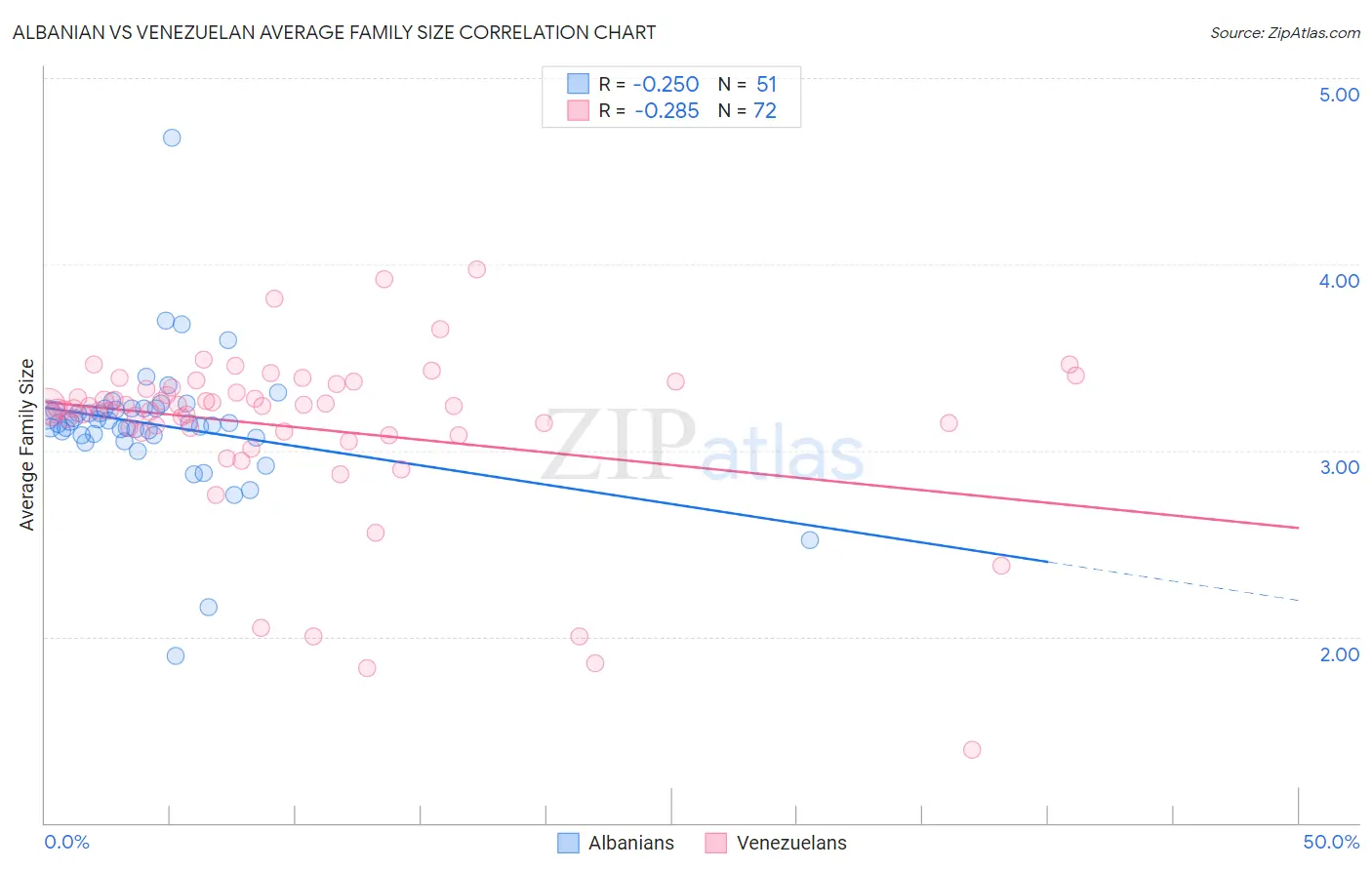 Albanian vs Venezuelan Average Family Size