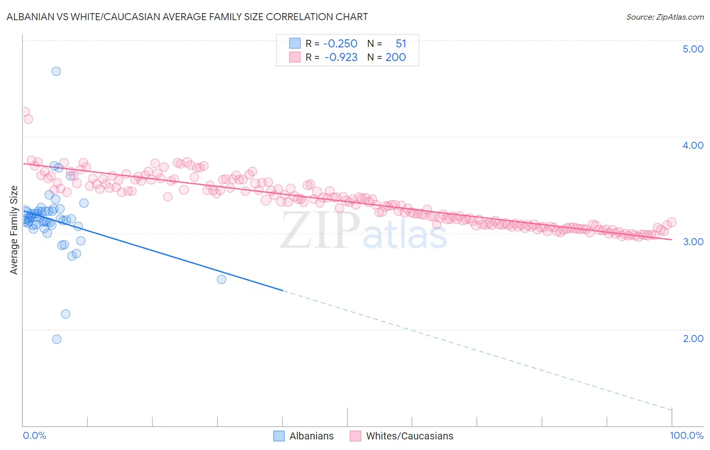 Albanian vs White/Caucasian Average Family Size