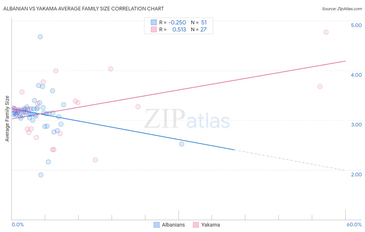 Albanian vs Yakama Average Family Size