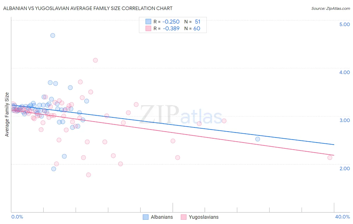 Albanian vs Yugoslavian Average Family Size