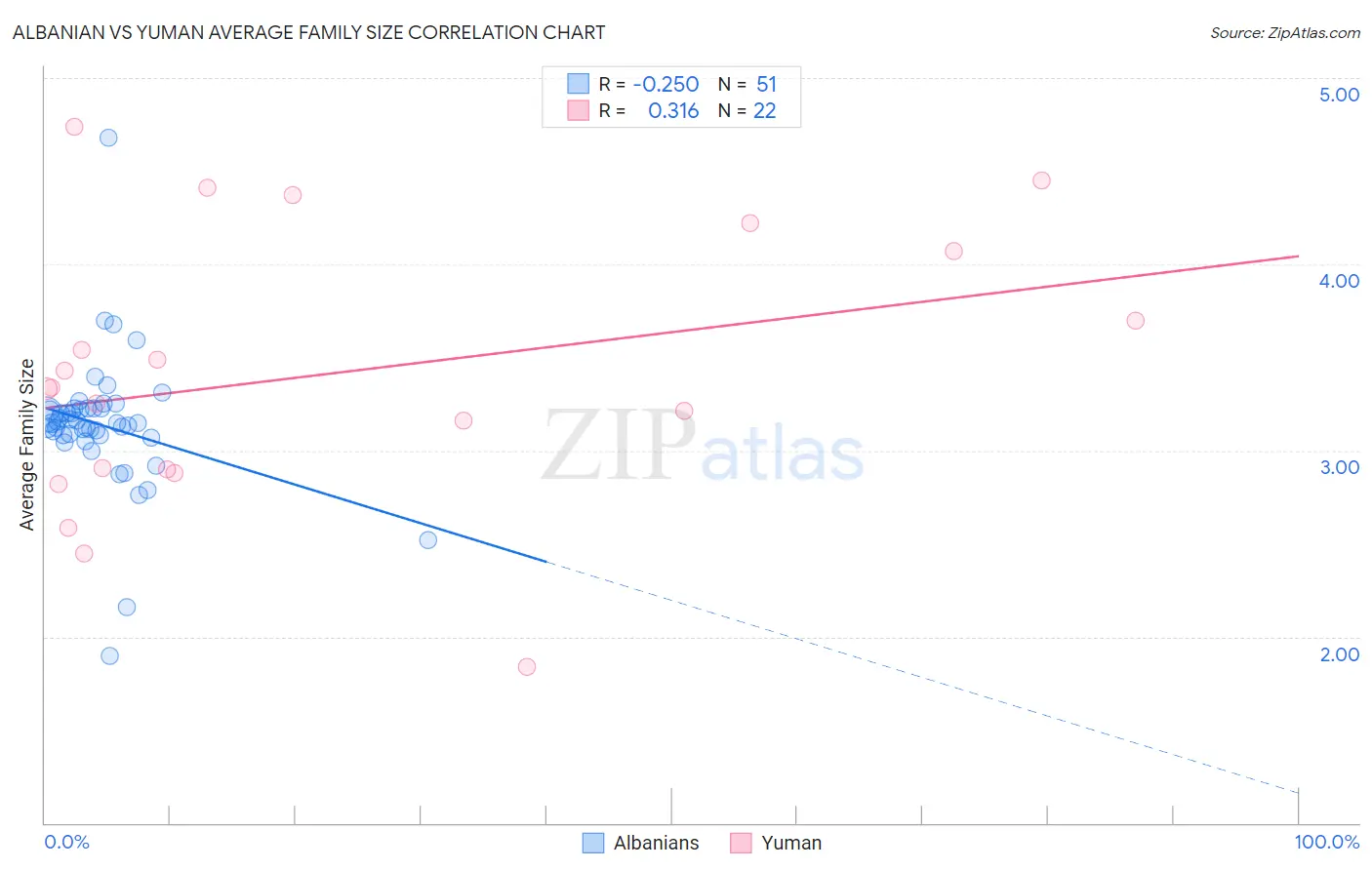 Albanian vs Yuman Average Family Size
