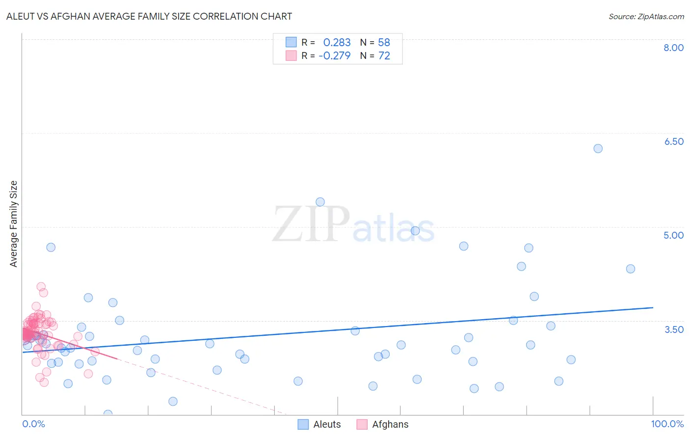 Aleut vs Afghan Average Family Size